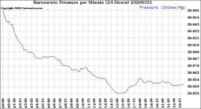 Milwaukee Weather Barometric Pressure<br>per Minute<br>(24 Hours)