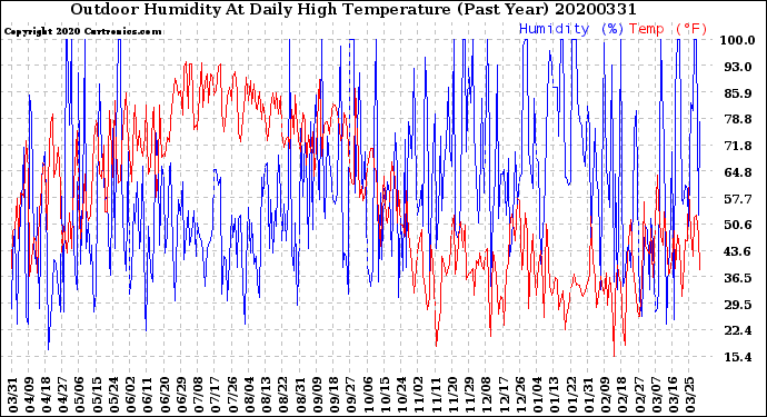 Milwaukee Weather Outdoor Humidity<br>At Daily High<br>Temperature<br>(Past Year)