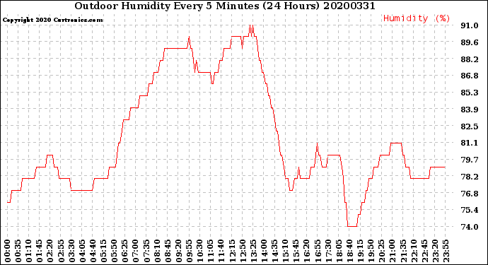 Milwaukee Weather Outdoor Humidity<br>Every 5 Minutes<br>(24 Hours)