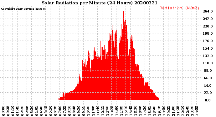 Milwaukee Weather Solar Radiation<br>per Minute<br>(24 Hours)