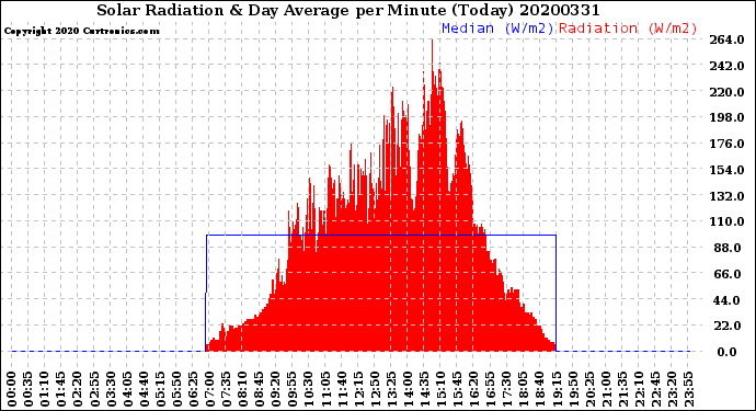 Milwaukee Weather Solar Radiation<br>& Day Average<br>per Minute<br>(Today)