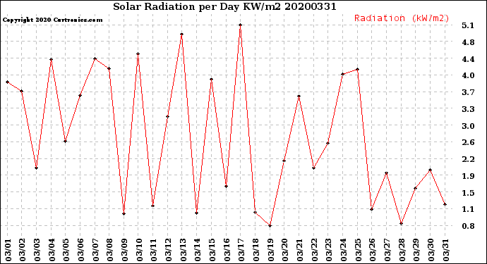 Milwaukee Weather Solar Radiation<br>per Day KW/m2