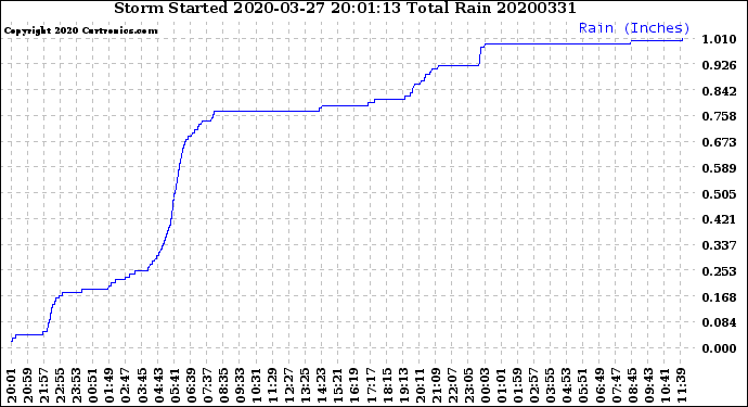 Milwaukee Weather Storm<br>Started 2020-03-27 20:01:13<br>Total Rain