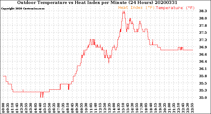Milwaukee Weather Outdoor Temperature<br>vs Heat Index<br>per Minute<br>(24 Hours)