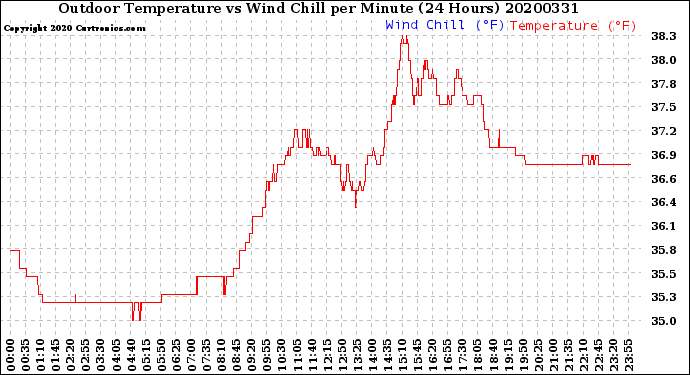Milwaukee Weather Outdoor Temperature<br>vs Wind Chill<br>per Minute<br>(24 Hours)