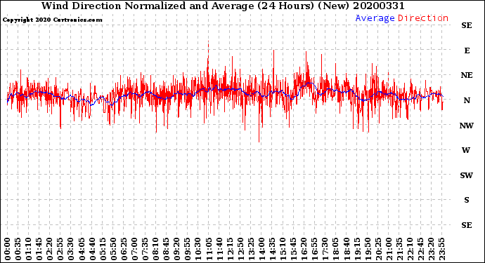 Milwaukee Weather Wind Direction<br>Normalized and Average<br>(24 Hours) (New)