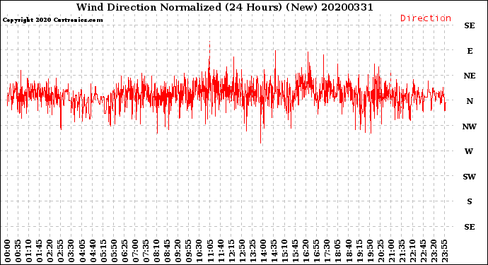 Milwaukee Weather Wind Direction<br>Normalized<br>(24 Hours) (New)