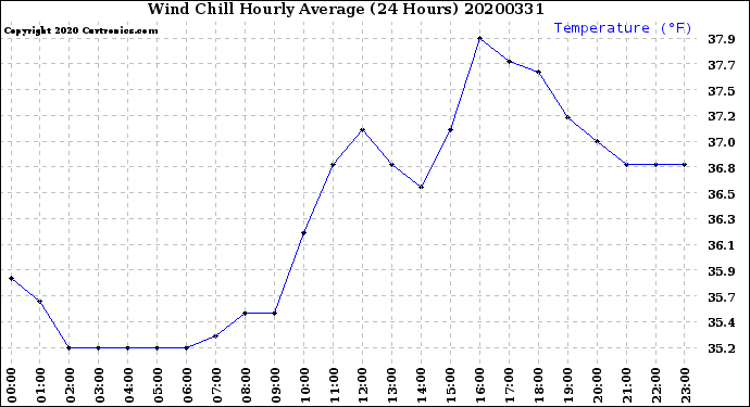 Milwaukee Weather Wind Chill<br>Hourly Average<br>(24 Hours)