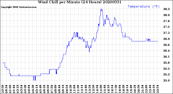 Milwaukee Weather Wind Chill<br>per Minute<br>(24 Hours)