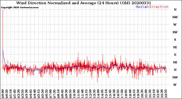 Milwaukee Weather Wind Direction<br>Normalized and Average<br>(24 Hours) (Old)