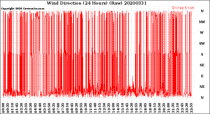 Milwaukee Weather Wind Direction<br>(24 Hours) (Raw)