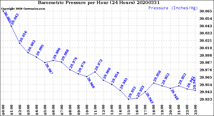 Milwaukee Weather Barometric Pressure<br>per Hour<br>(24 Hours)