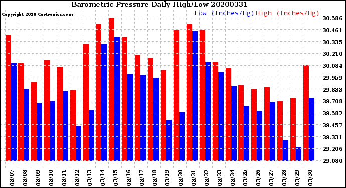 Milwaukee Weather Barometric Pressure<br>Daily High/Low