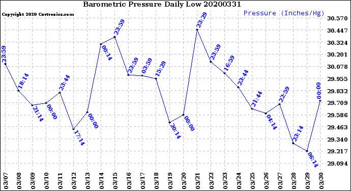 Milwaukee Weather Barometric Pressure<br>Daily Low