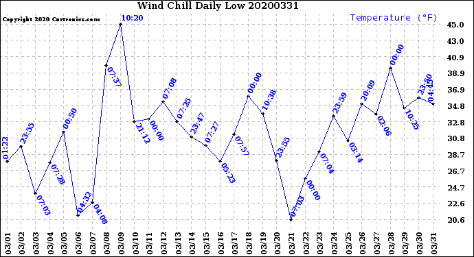 Milwaukee Weather Wind Chill<br>Daily Low