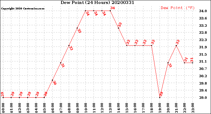 Milwaukee Weather Dew Point<br>(24 Hours)