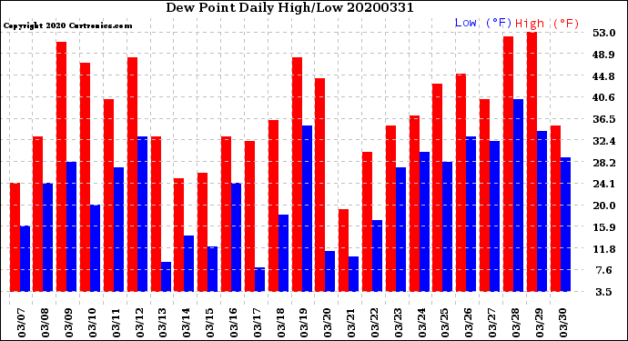 Milwaukee Weather Dew Point<br>Daily High/Low