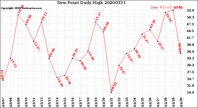 Milwaukee Weather Dew Point<br>Daily High