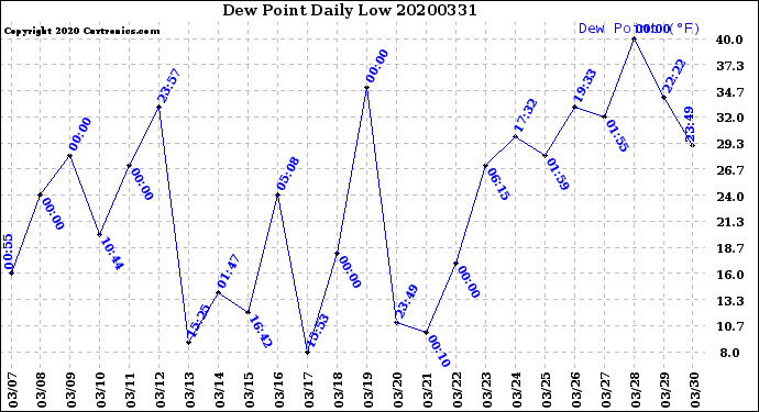 Milwaukee Weather Dew Point<br>Daily Low