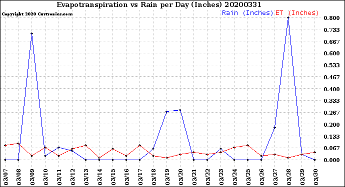 Milwaukee Weather Evapotranspiration<br>vs Rain per Day<br>(Inches)