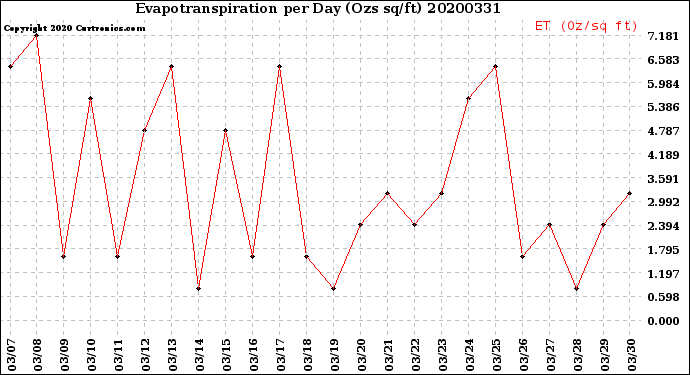 Milwaukee Weather Evapotranspiration<br>per Day (Ozs sq/ft)