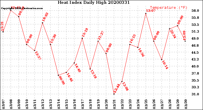 Milwaukee Weather Heat Index<br>Daily High
