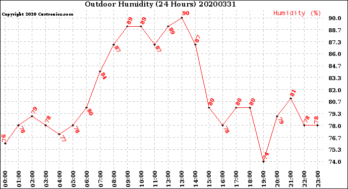 Milwaukee Weather Outdoor Humidity<br>(24 Hours)