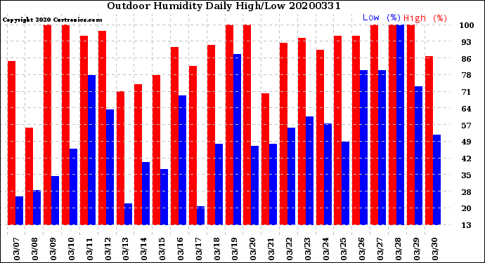 Milwaukee Weather Outdoor Humidity<br>Daily High/Low