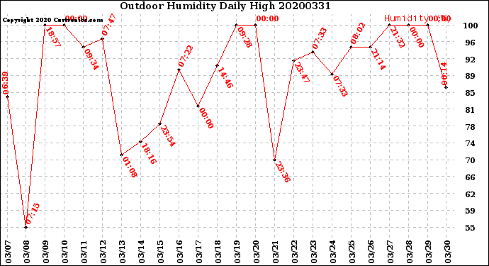 Milwaukee Weather Outdoor Humidity<br>Daily High