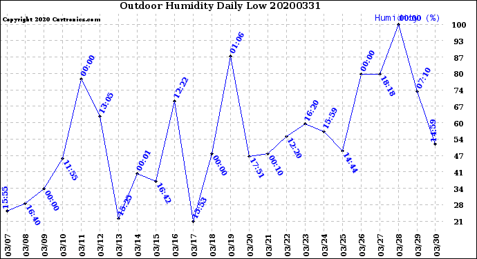 Milwaukee Weather Outdoor Humidity<br>Daily Low