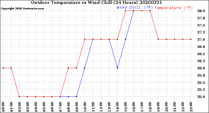 Milwaukee Weather Outdoor Temperature<br>vs Wind Chill<br>(24 Hours)