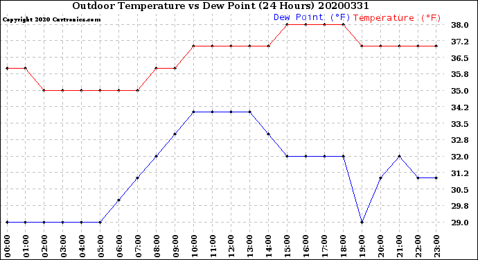 Milwaukee Weather Outdoor Temperature<br>vs Dew Point<br>(24 Hours)