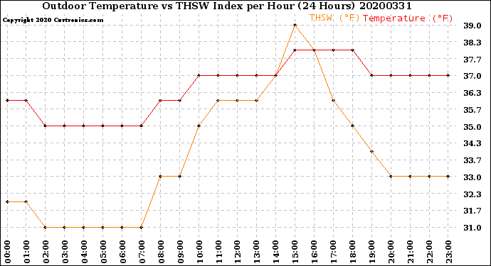 Milwaukee Weather Outdoor Temperature<br>vs THSW Index<br>per Hour<br>(24 Hours)