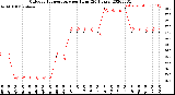 Milwaukee Weather Outdoor Temperature<br>per Hour<br>(24 Hours)