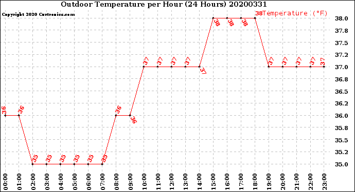 Milwaukee Weather Outdoor Temperature<br>per Hour<br>(24 Hours)