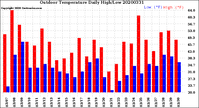 Milwaukee Weather Outdoor Temperature<br>Daily High/Low