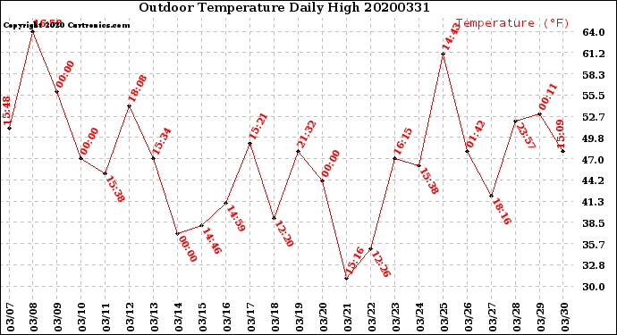 Milwaukee Weather Outdoor Temperature<br>Daily High