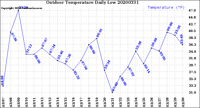 Milwaukee Weather Outdoor Temperature<br>Daily Low