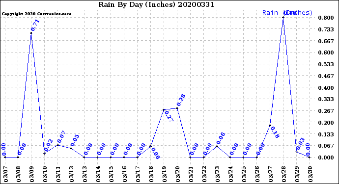 Milwaukee Weather Rain<br>By Day<br>(Inches)