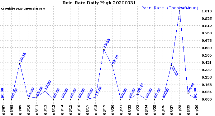 Milwaukee Weather Rain Rate<br>Daily High