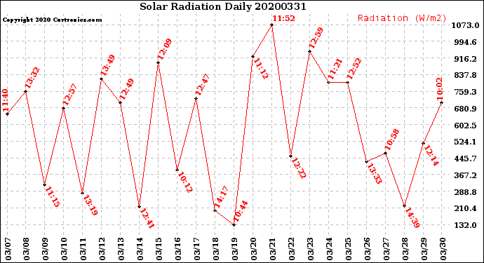 Milwaukee Weather Solar Radiation<br>Daily