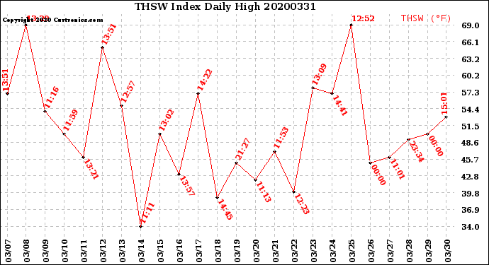 Milwaukee Weather THSW Index<br>Daily High