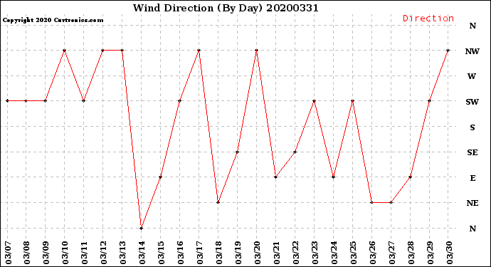 Milwaukee Weather Wind Direction<br>(By Day)