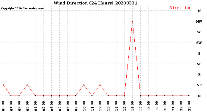 Milwaukee Weather Wind Direction<br>(24 Hours)