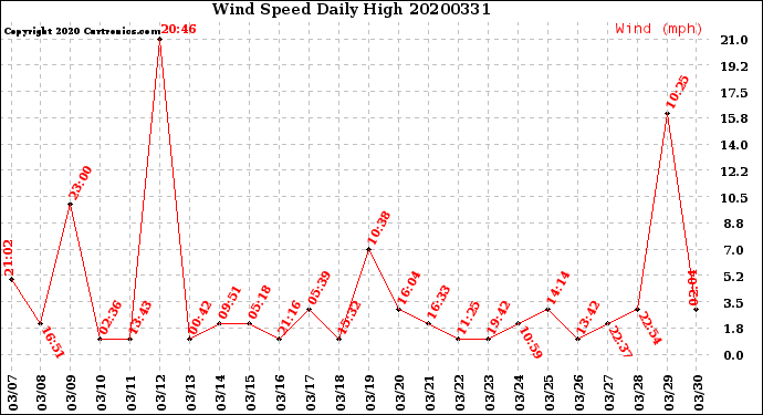 Milwaukee Weather Wind Speed<br>Daily High