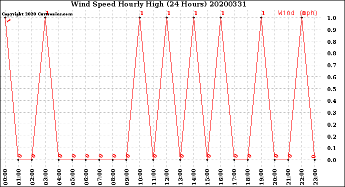 Milwaukee Weather Wind Speed<br>Hourly High<br>(24 Hours)