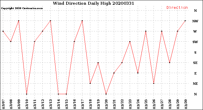 Milwaukee Weather Wind Direction<br>Daily High