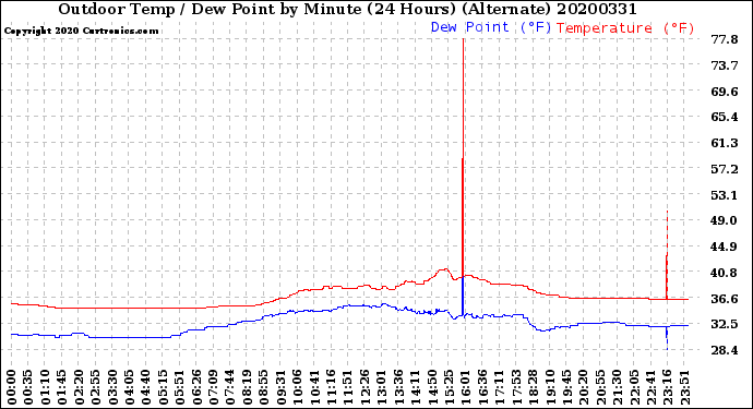Milwaukee Weather Outdoor Temp / Dew Point<br>by Minute<br>(24 Hours) (Alternate)