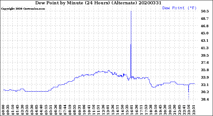 Milwaukee Weather Dew Point<br>by Minute<br>(24 Hours) (Alternate)