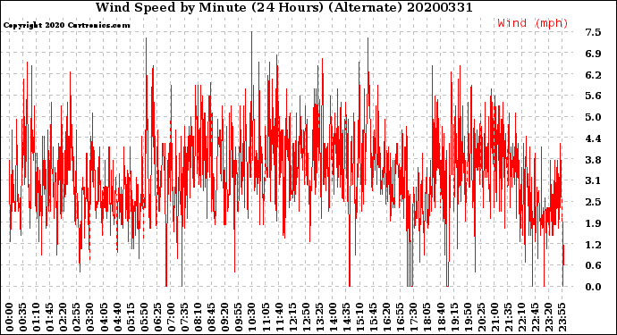 Milwaukee Weather Wind Speed<br>by Minute<br>(24 Hours) (Alternate)